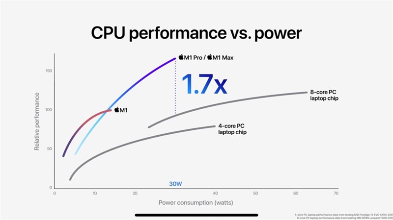 Apple M1 Pro được Apple công bố có hiệu năng CPU nhanh hơn 1.7 lần so với thế hệ tiền nhiệm. Nguồn Apple.