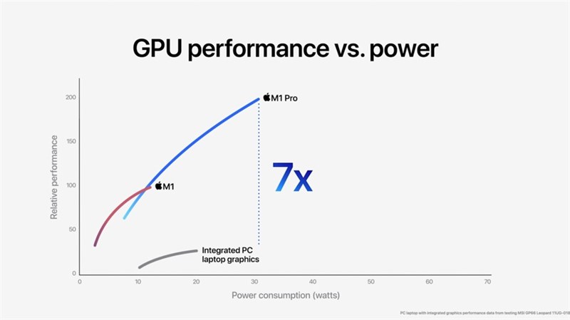 Apple M1 Pro được Apple công bố có hiệu năng CPU nhanh hơn 1.7 lần so với thế hệ tiền nhiệm. Nguồn Apple.