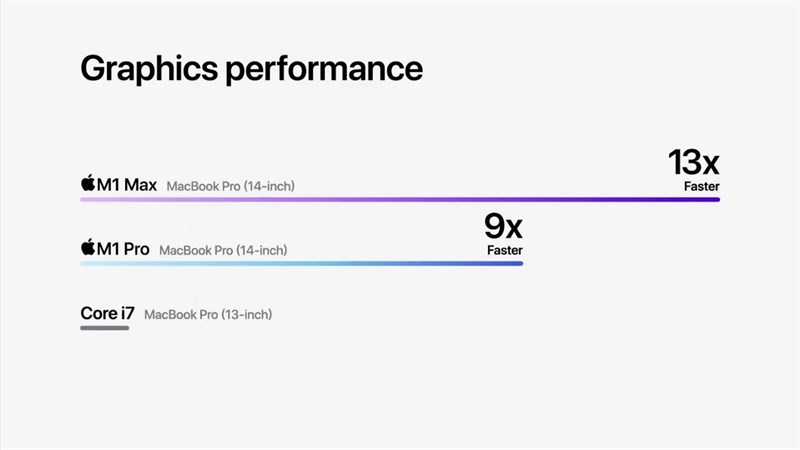 GPU của chip M1 Max cho hiệu năng cao hơn gấp 13 lần khi so sánh với chip Core i7 trên MacBook Pro 13 inch.