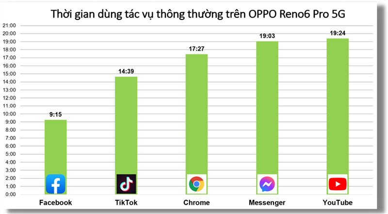 Đo thời lượng sử dụng pin của OPPO Reno6 Pro 5G thông qua các tác vụ thông thường. Đo thời lượng sử dụng pin của OPPO Reno6 Pro 5G thông qua các tác vụ thông thường.