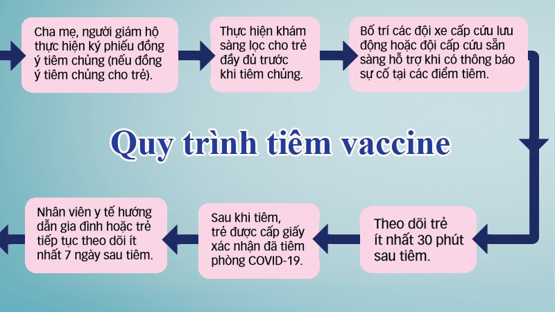 Quy trình tiêm vaccine cho trẻ 12 - 17 tuổi