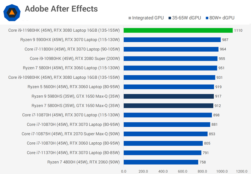 Tìm hiểu hiệu năng cực khủng trên Intel Core i9 11980HK