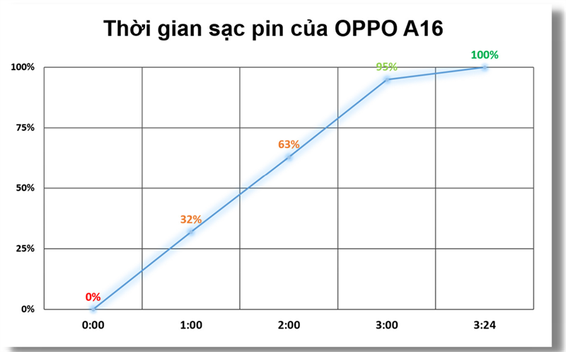 Đo tốc độ sạc pin của OPPO A16.