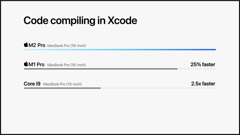 Apple M2 Pro biên dịch trong Xcode nhanh hơn 2.5 lần so với thế hệ MacBook Pro Intel. Nguồn: Apple.
