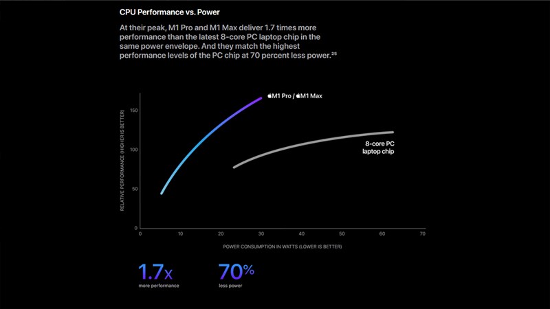 Hiệu năng của Apple M1 Pro mạnh hơn Apple M1 rất nhiều