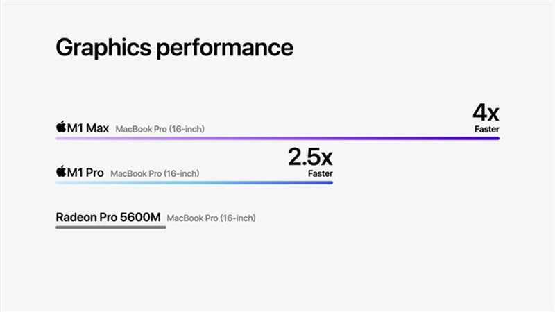 GPU của chip M1 Max cho hiệu năng cao hơn gấp 4 lần so với GPU Radeon Pro 5600M trên MacBook Pro 16 inch