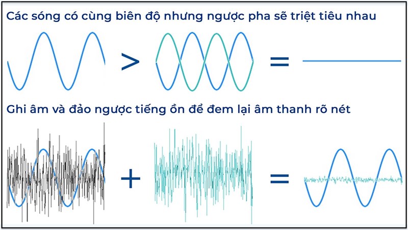 Công nghệ chống ồn chủ động trên tai nghe không dây Công nghệ chống ồn chủ động trên tai nghe không dây