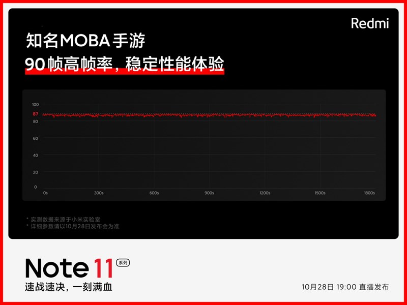 Redmi Note 11 có thể chơi game ở mức 90 FPS