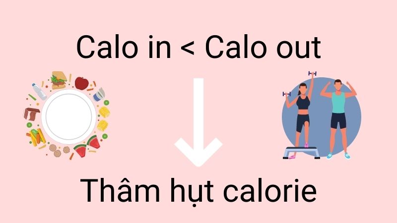 Kiểm soát calo ra vào để thâm hụt calo và giảm cân