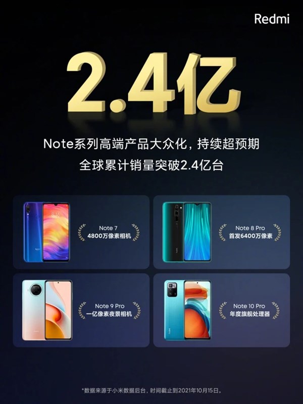 Doanh số toàn cầu của dòng Redmi Note đã vượt quá 240 triệu chiếc