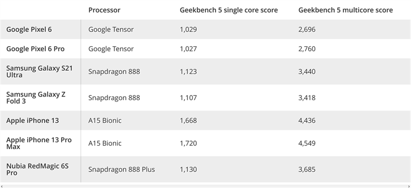 Điểm hiệu năng của Google Pixel 6 so với các đối thủ khác. Nguồn: Tom's Guide.