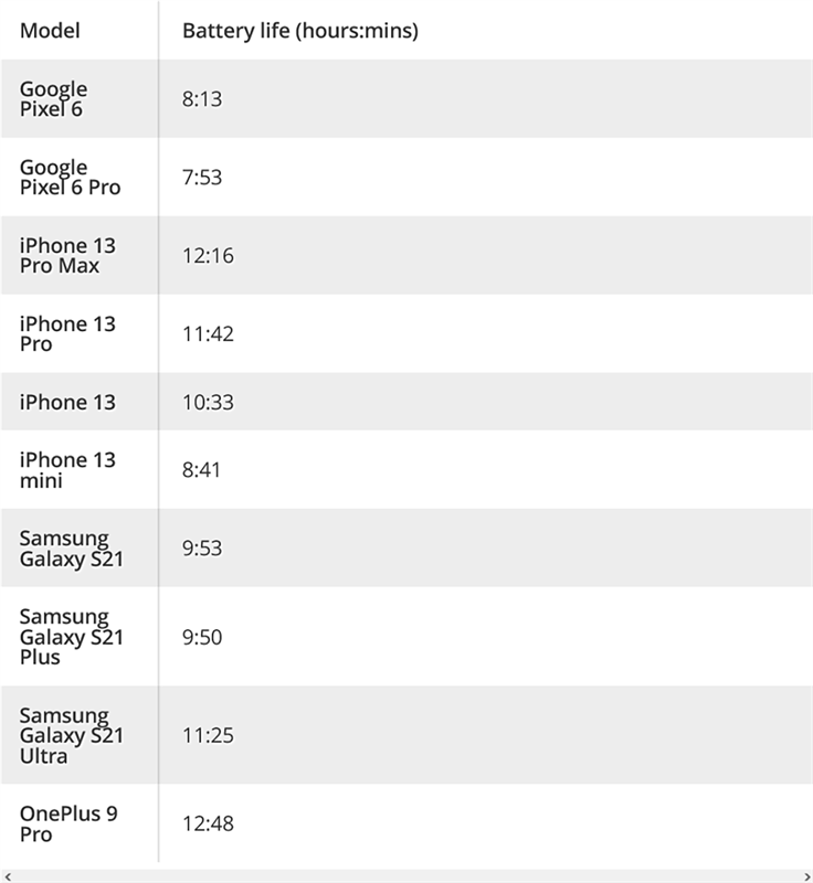 Thời lượng sử dụng pin của Google Pixel 6 so với một số đối thủ trong cùng phân khúc.