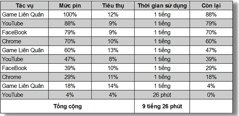 Thời gian sử dụng pin liên tục của Xiaomi 11T