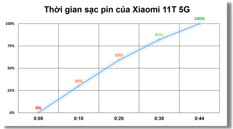 OPPO Reno6 Pro 5G cho thời gian sử dụng liên tục 8 tiếng hơn.