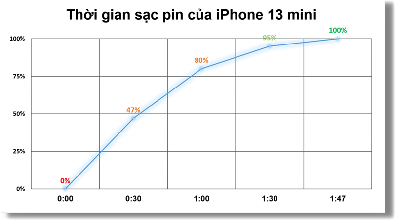 bản do tốc độ sạc của iPhone 13 Mini