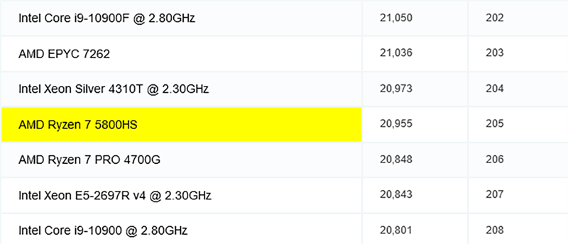 CPU của ROG Zephyrus G14 xếp hạng cao trên trang cpubenchmark.