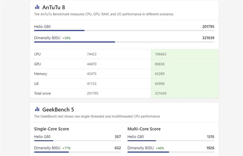 So sánh hiệu năng của bộ vi xử lý Dimensity 800U và Helio G80
