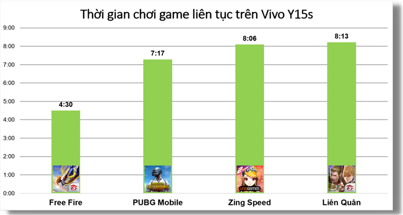 Đo thời lượng sử dụng pin khi chơi liên tục từng tựa game trên Vivo Y15s Đo thời lượng sử dụng pin khi chơi liên tục từng tựa game trên Vivo Y15s