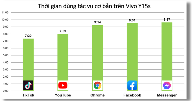 Đo thời lượng sử dụng pin của Vivo Y15s thông qua các tác vụ thông thường. Đo thời lượng sử dụng pin của Vivo Y15s thông qua các tác vụ thông thường.