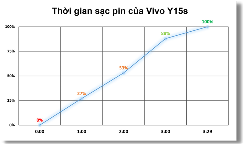 Đo tốc độ sạc pin của Vivo Y15s. Đo tốc độ sạc pin của Vivo Y15s.