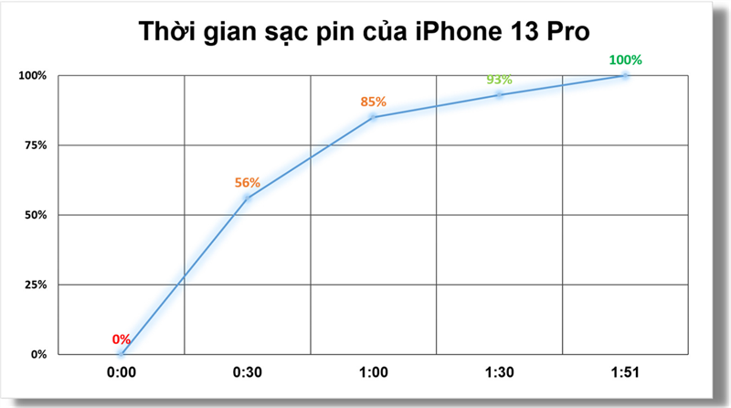 Thời gian sạc pin iPhone 13 Pro