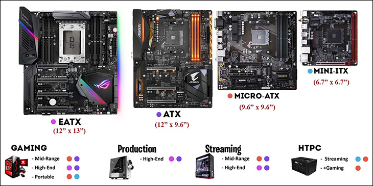 Các loại Mainboard và ứng dụng tương ứng