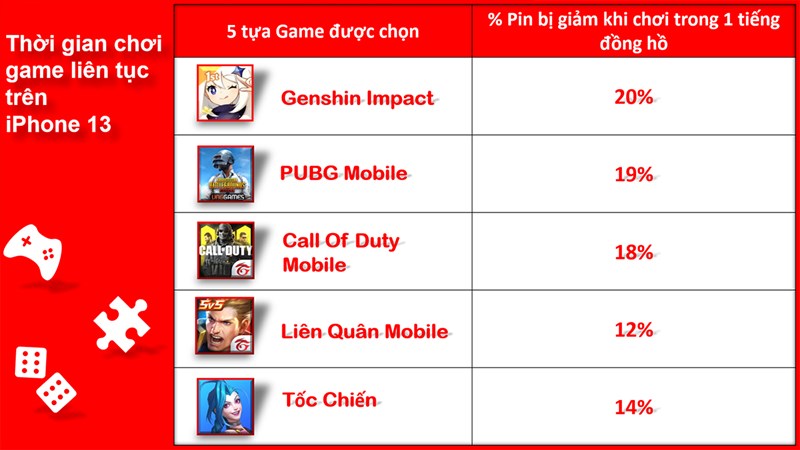 Thời gian chiến game liên tục trên iPhone 13 Thời gian chiến game liên tục trên iPhone 13