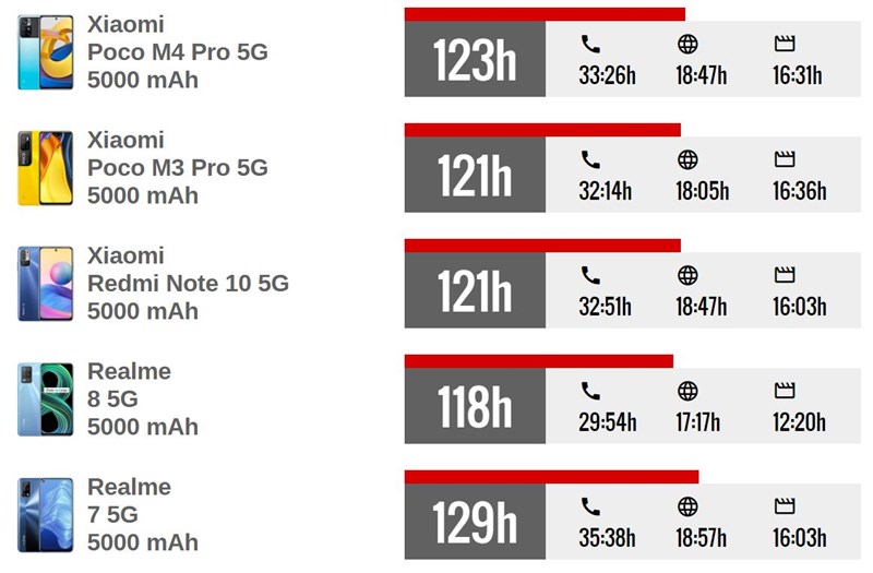 Giống với người tiền nhiệm, POCO M4 Pro 5G sở hữu viên pin dung lượng lớn.