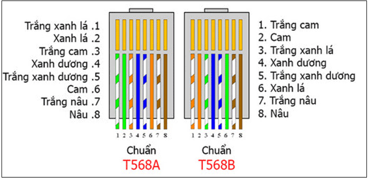 Cáp xoắn đôi T568A và T568B