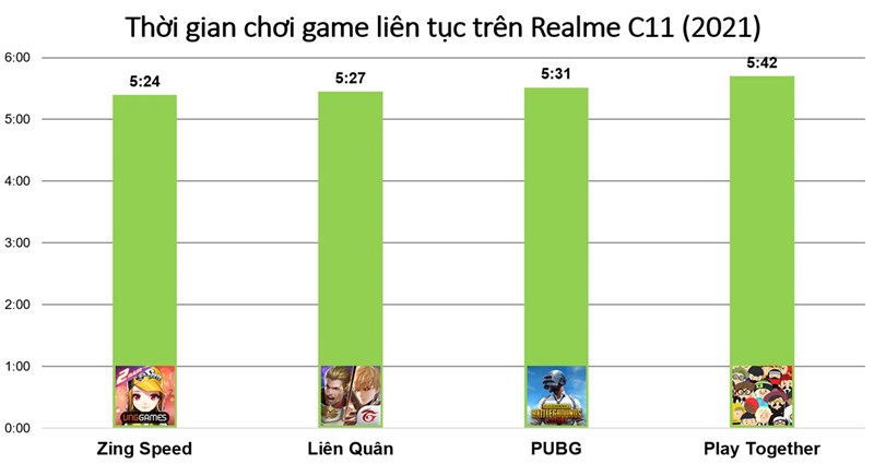 Đo thời lượng sử dụng pin khi chơi liên tục từng tựa game trên Realme C11 (2021).