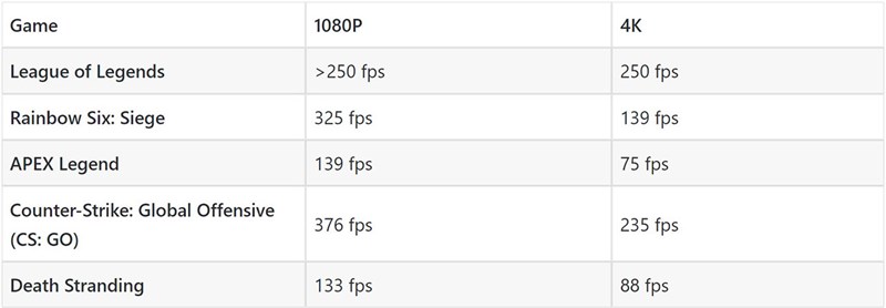Kết quả đo FPS trên các game e-sports và 3A. Nguồn: Myfixguide.