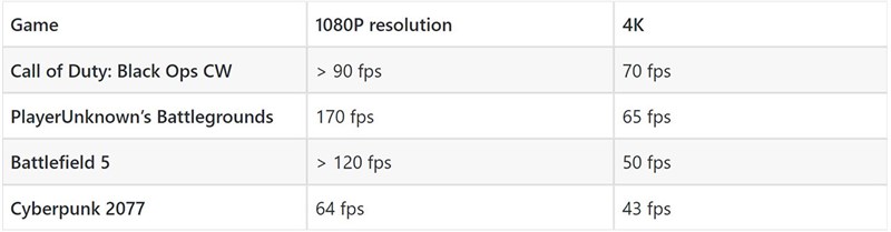 Kết quả đo FPS trên các game 3A với tính ray-tracing được bật. Nguồn: Myfixguide.