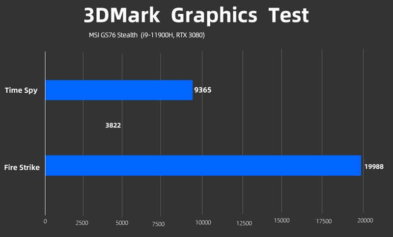 Kết quả chạy 3DMark Time Spy. Nguồn: Myfixguide.