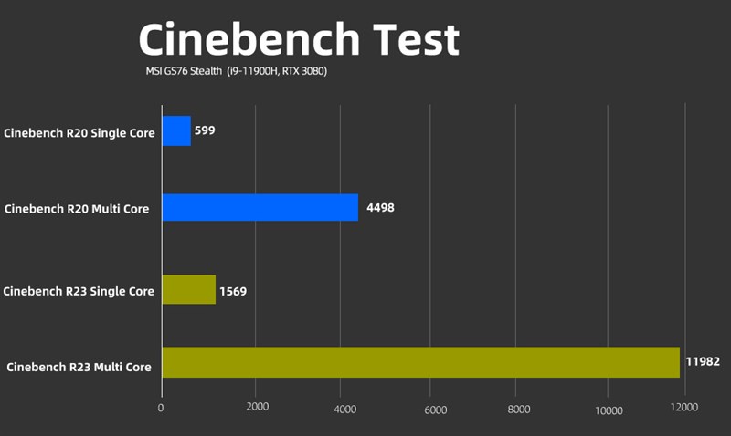 Kết quả chạy CineBench R20 và CineBench R23. Nguồn: Myfixguide.