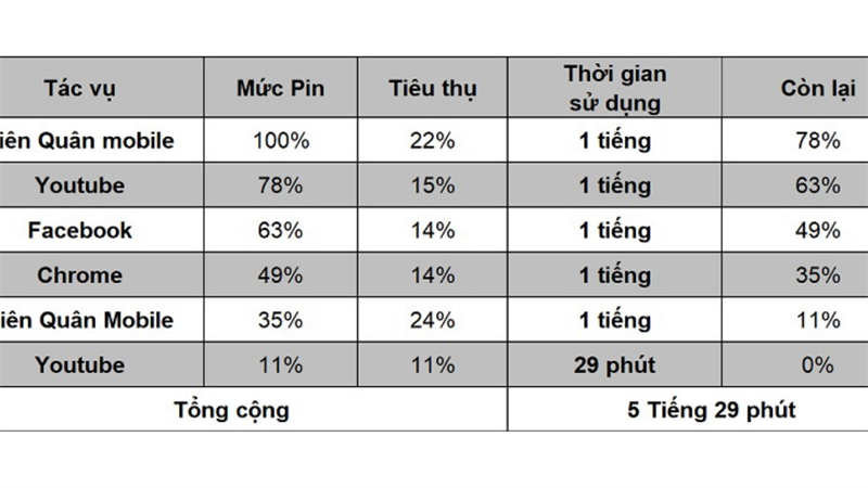 Thời lượng sử dụng pin iPhone 11