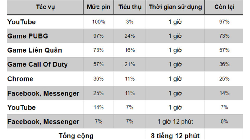 Thời lượng sử dụng pin iPhone 12
