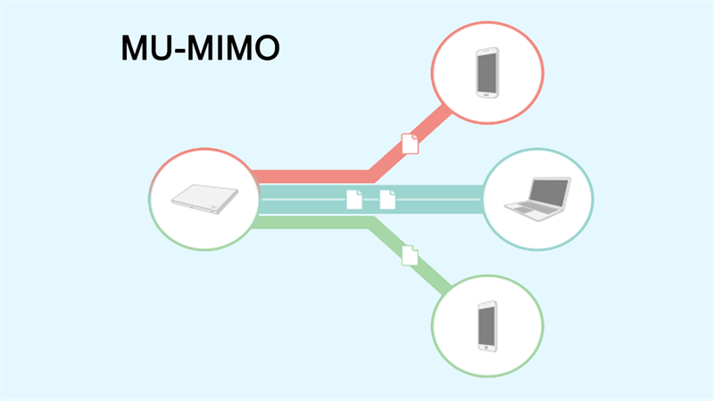 MU-MIMO được sử dụng phổ biến nhất cho phép bộ định tuyến WiFi kết nối với nhiều thiết bị MU-MIMO được sử dụng phổ biến nhất cho phép bộ định tuyến WiFi kết nối với nhiều thiết bị