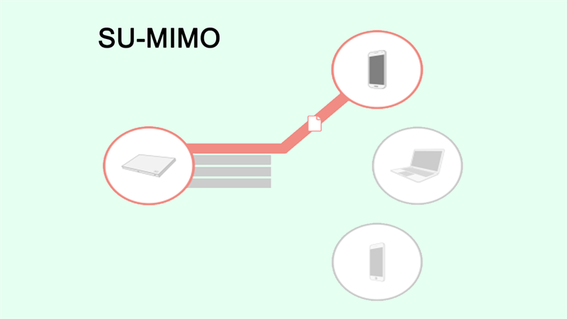 SU-MIMO là công nghệ được sử dụng truyền thống trong mạng 802.11n và 802.1ac Wave 1 SU-MIMO là công nghệ được sử dụng truyền thống trong mạng 802.11n và 802.1ac Wave 1