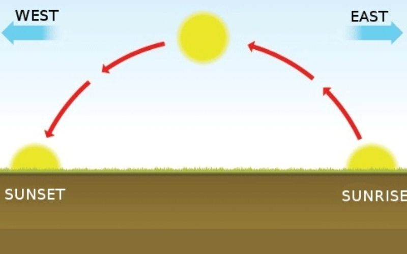 Dùng hướng mặt trời mọc và lặn