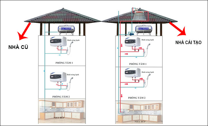 Các kiểu sơ đồ lắp máy nước nóng năng lượng mặt trời phổ biến hiện nay