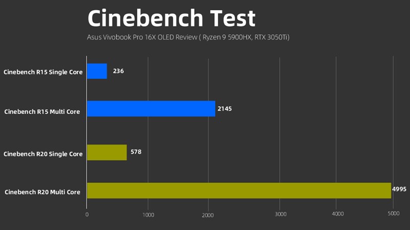 Điểm Cinebench R15 và Cinebench R20. Nguồn: Myfixguide.