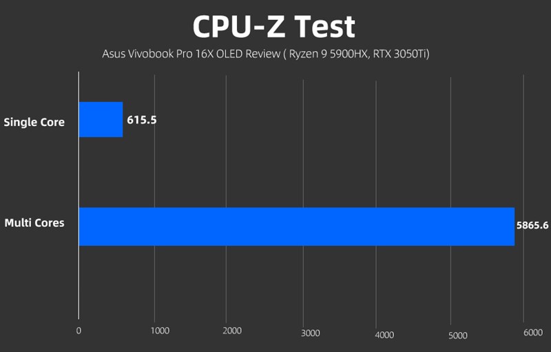 Điểm kiểm tra với CPU-Z trên một nhân và đa nhân. Nguồn: Myfixguide.