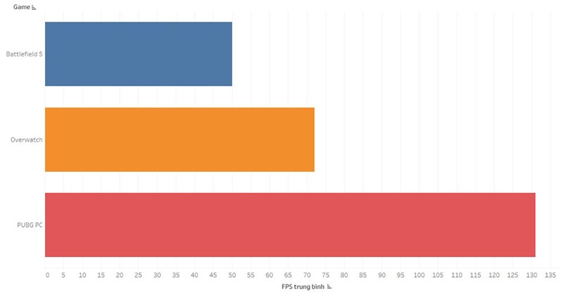 FPS đo được từ PUBG PC, Overwatch và Battlefield 5