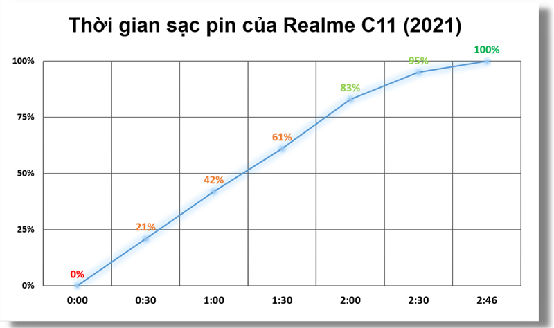 Thời gian sạc pin của Realme C11 (2021)