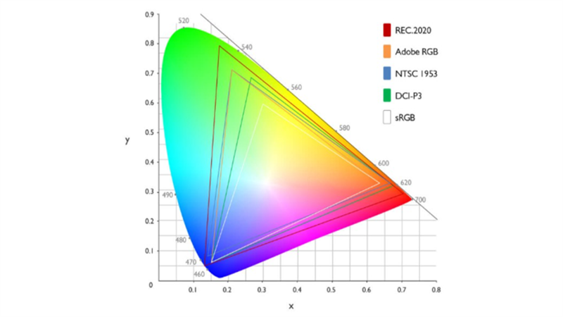 DCI-P3 có không gian màu nhiều hơn 25% so với sRGB và chỉ kém 4% so với NTSC 1953