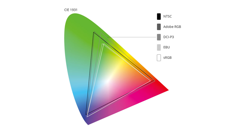 DCI-P3 có thể hiển thị và cung cấp cho người xem một dải màu rộng hơn so với các thiết bị có dải màu sRGB