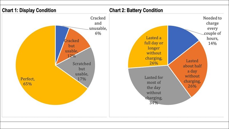 Khảo sát nhu cầu tự sửa chữa tại nhà
