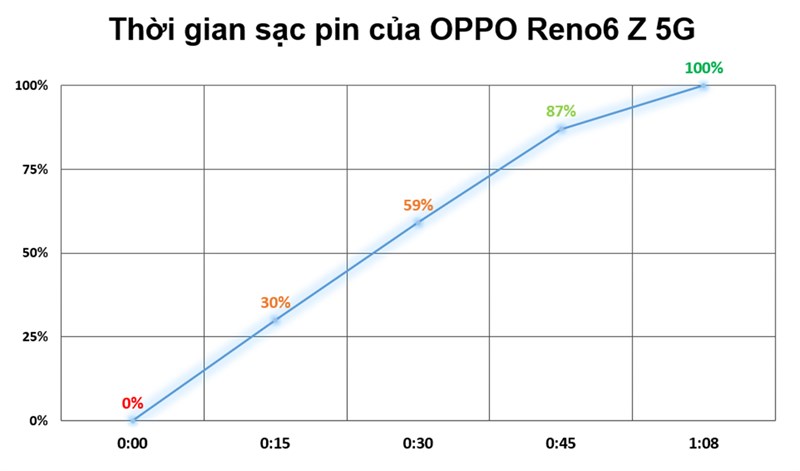 Thời gian sạc pin của OPPO Reno6 Z 5G