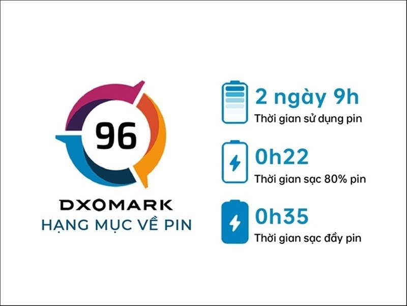 OPPO Reno6 5G dẫn đầu Bảng xếp hạng toàn cầu về pin của DXOMARK