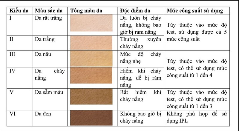 Tham khảo biểu đồ các loại da của máy triệt lông Rio